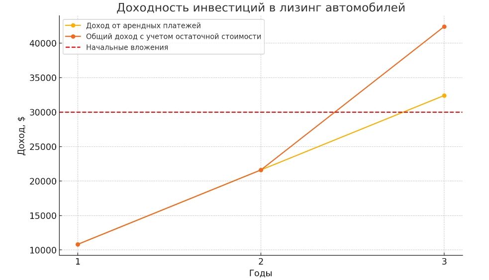 Заработок на лизинге в авто