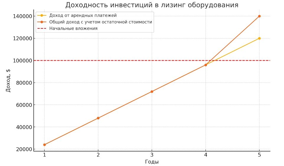 Заработок на лизинге в оборудование