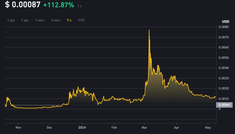 График Bitcoin ETF