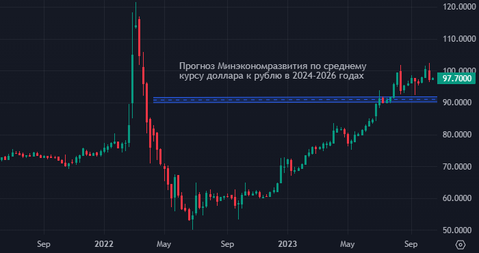 Какой будет цена USD в 2024