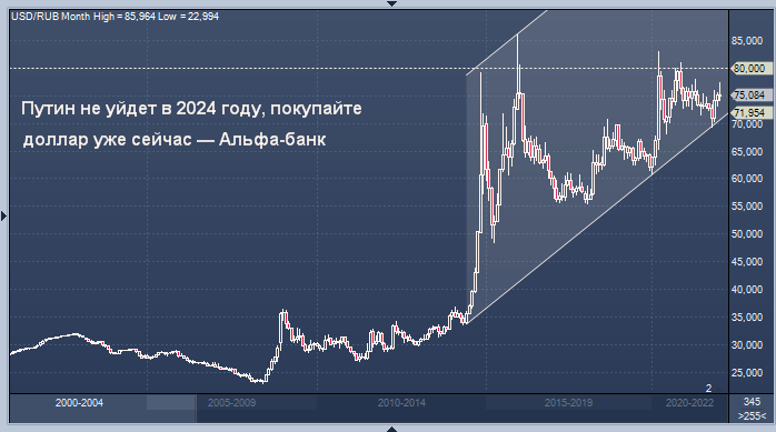 График котировок доллара