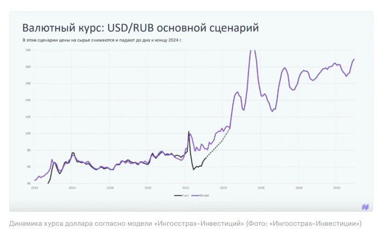 Курс доллара на 2024 год