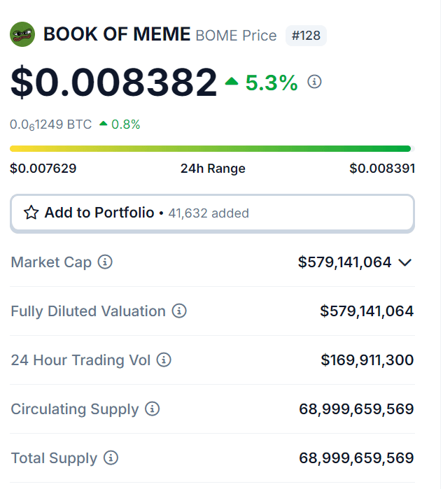 BOME on TON котировки